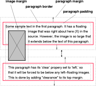 Image showing a floating
image and the effect of 'clear: left' on the two paragraphs.